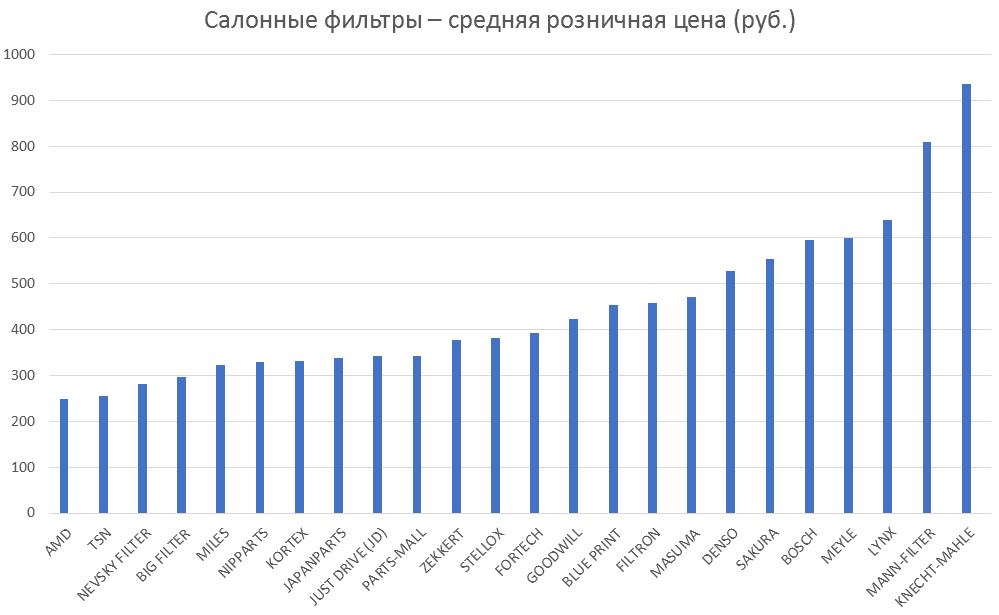 Салонные фильтры – средняя розничная цена. Аналитика на abninsk.win-sto.ru
