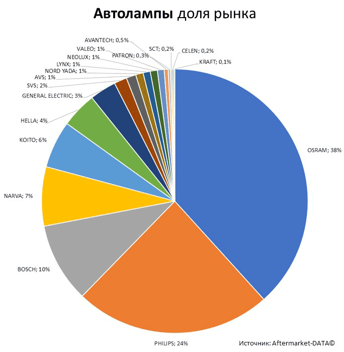 Aftermarket DATA Структура рынка автозапчастей 2019–2020. Доля рынка - Автолампы. Аналитика на abninsk.win-sto.ru