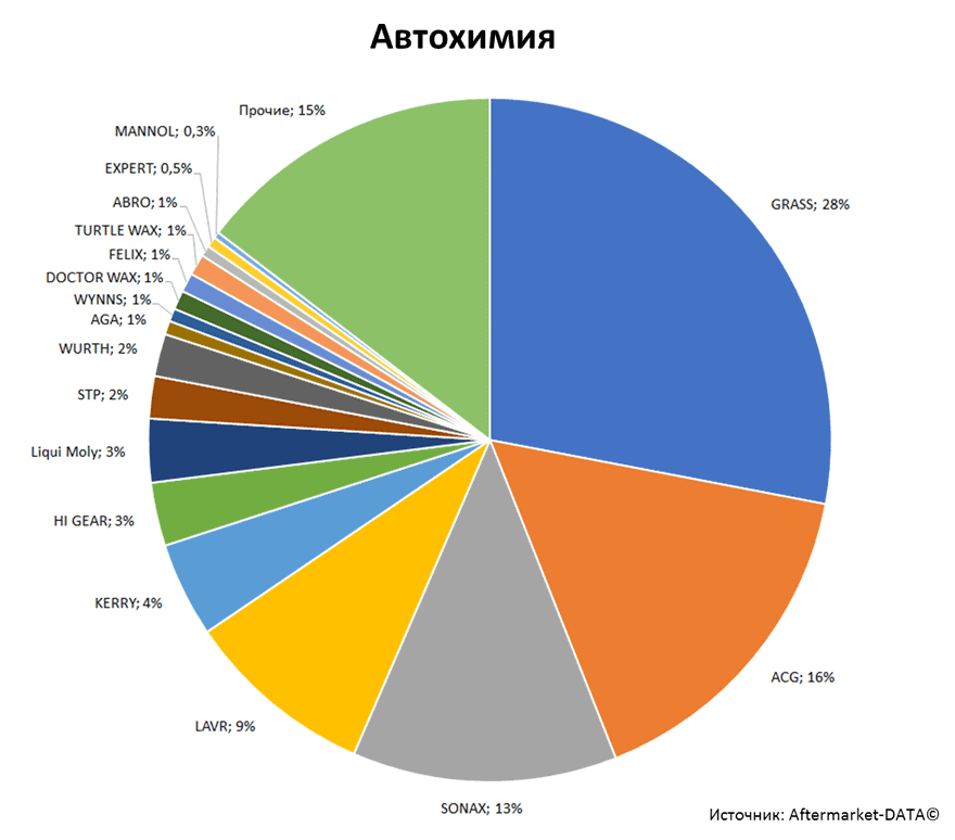 Aftermarket DATA Структура рынка автозапчастей 2019–2020. Доля рынка - Автохимия. Аналитика на abninsk.win-sto.ru