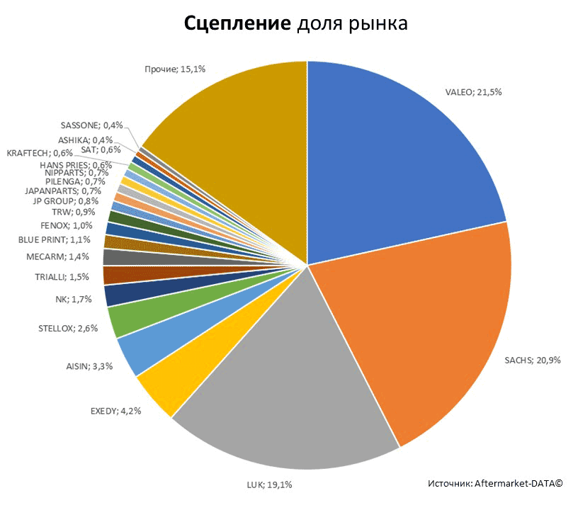 Aftermarket DATA Структура рынка автозапчастей 2019–2020. Доля рынка - Сцепление. Аналитика на abninsk.win-sto.ru