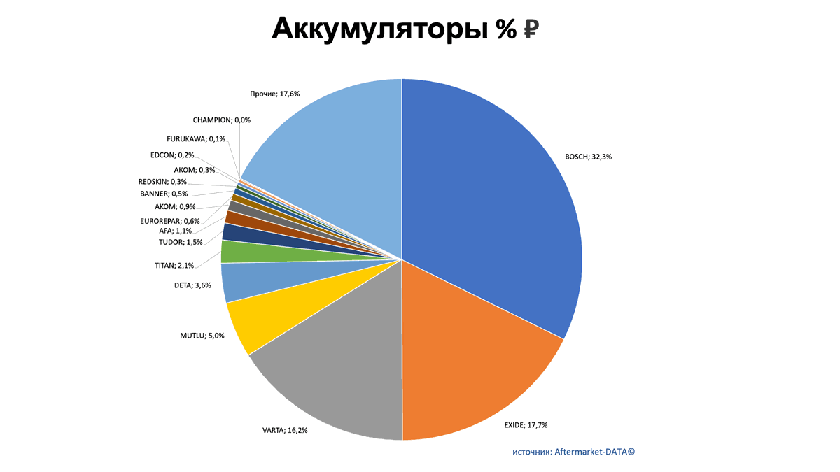 Аккумуляторы. Доли рынка производителей. Аналитика на abninsk.win-sto.ru