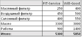 Сравнить стоимость ремонта FitService  и ВилГуд на abninsk.win-sto.ru