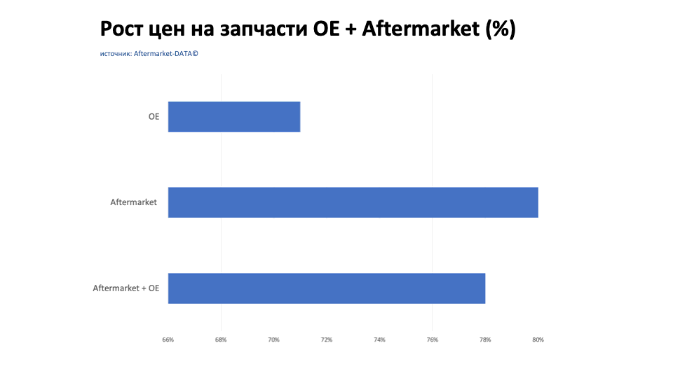 Рост цен на запчасти Aftermarket / OE. Аналитика на abninsk.win-sto.ru