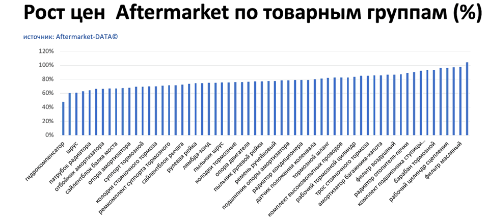 Рост цен на запчасти Aftermarket по основным товарным группам. Аналитика на abninsk.win-sto.ru