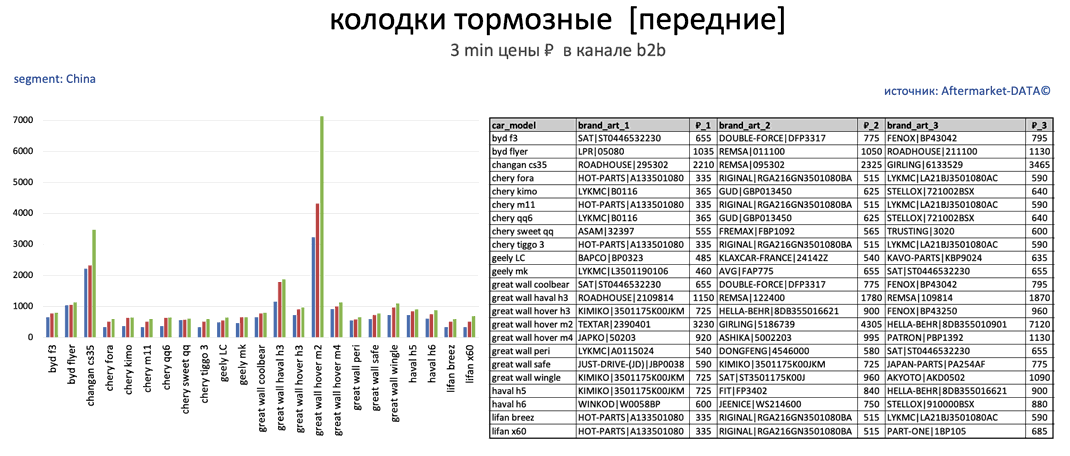 Китайский сегмент - колодки тормозные передние ноябрь 2022. Аналитика на abninsk.win-sto.ru