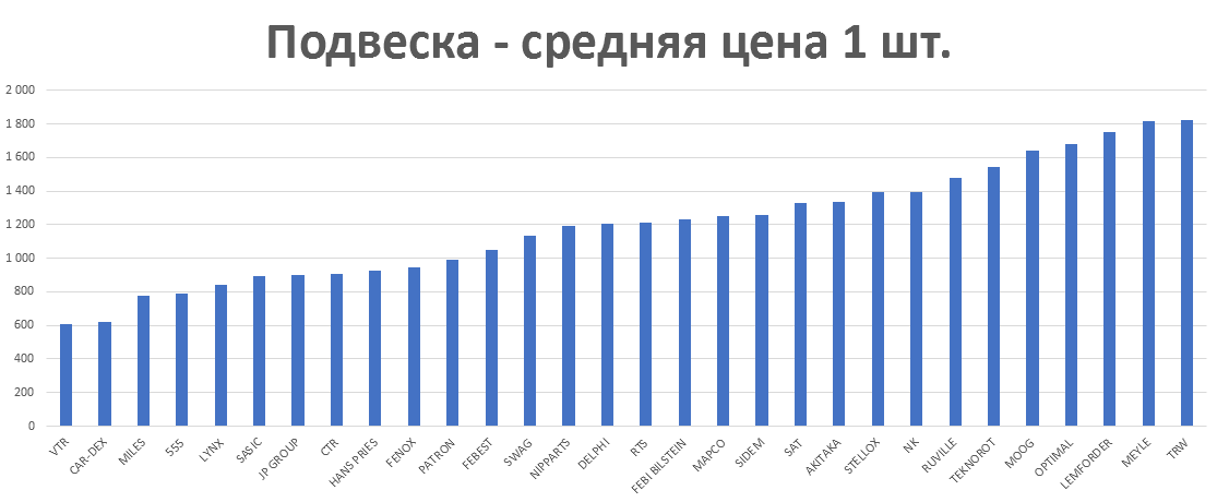 Подвеска - средняя цена 1 шт. руб. Аналитика на abninsk.win-sto.ru
