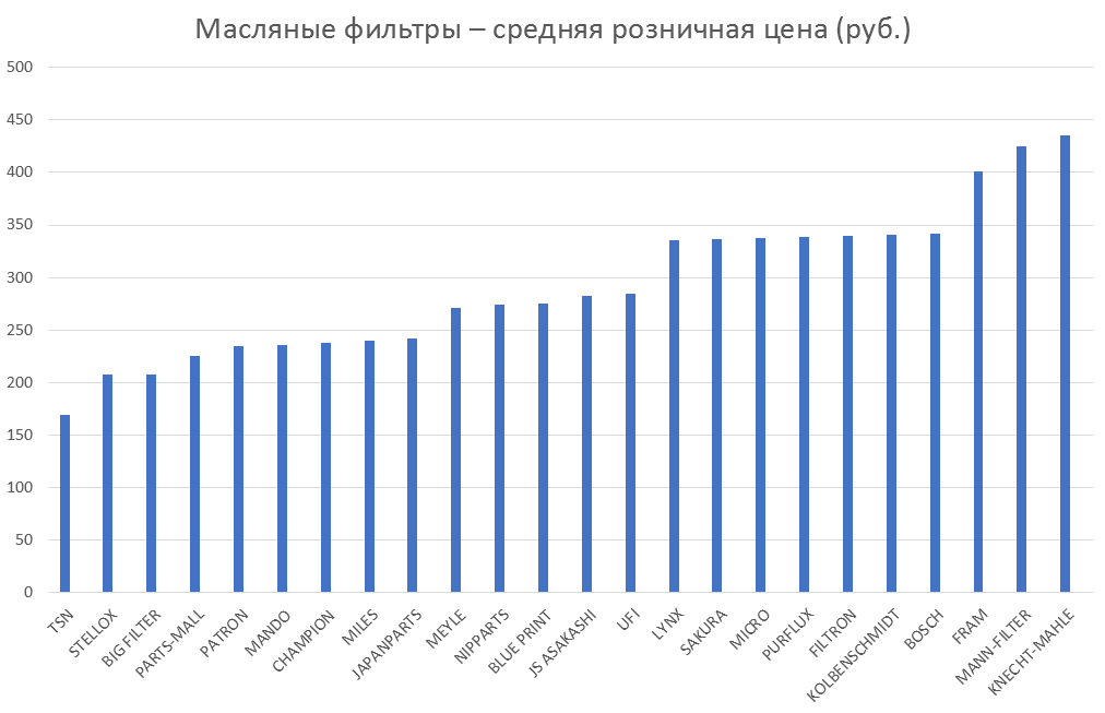 Масляные фильтры – средняя розничная цена. Аналитика на abninsk.win-sto.ru