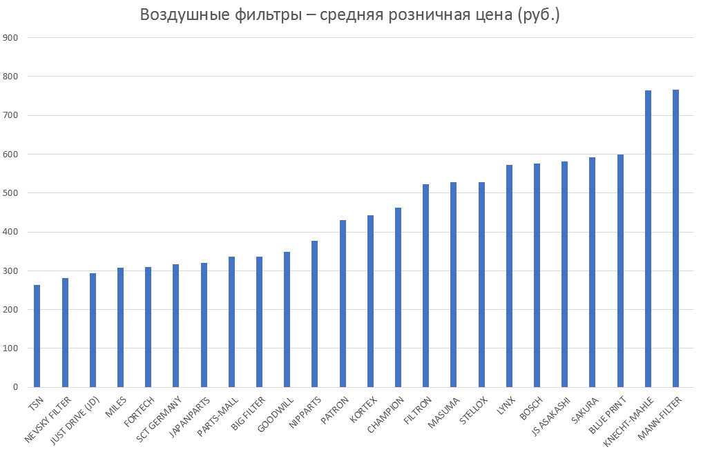 Воздушные фильтры – средняя розничная цена. Аналитика на abninsk.win-sto.ru