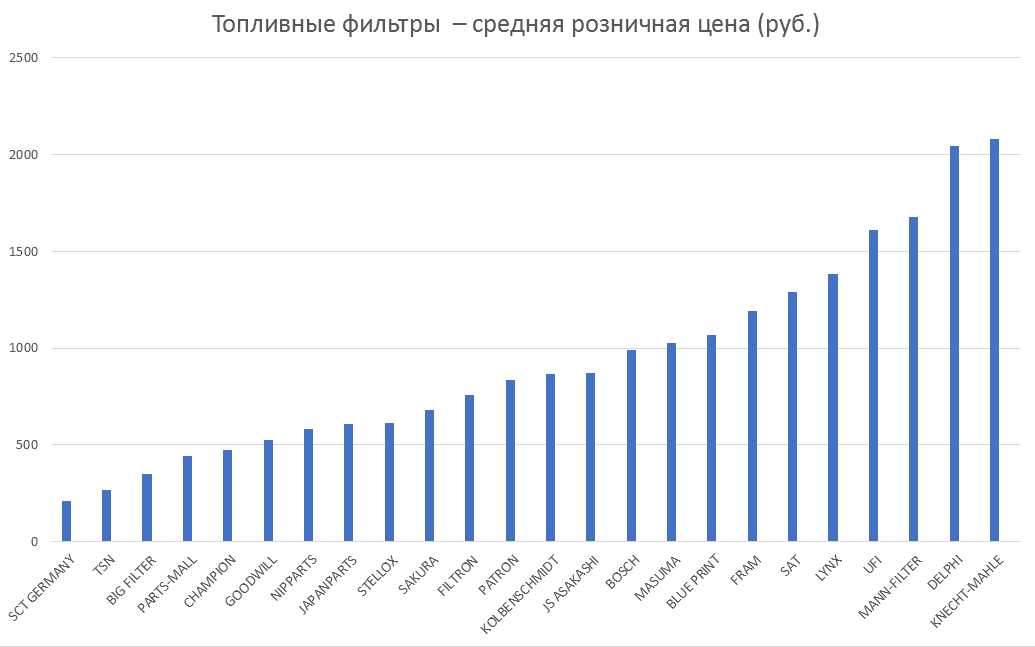 Топливные фильтры – средняя розничная цена. Аналитика на abninsk.win-sto.ru