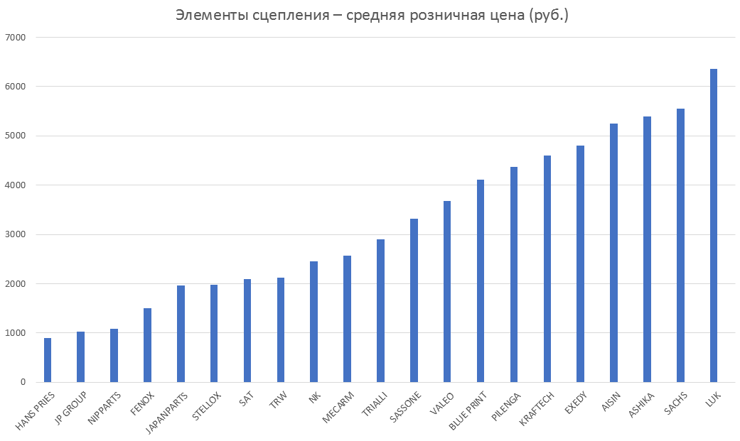 Элементы сцепления – средняя розничная цена. Аналитика на abninsk.win-sto.ru