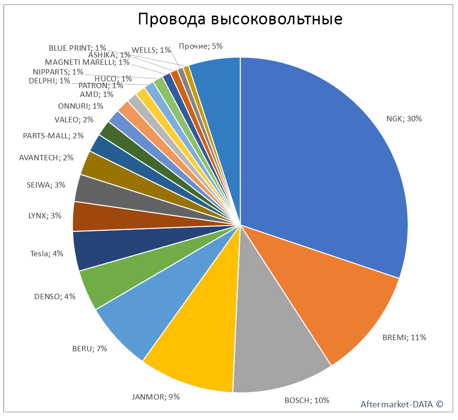 Провода высоковольтные. Аналитика на abninsk.win-sto.ru