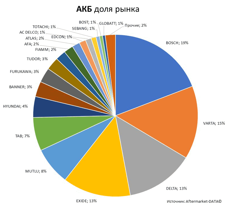 Aftermarket DATA Структура рынка автозапчастей 2019–2020. Доля рынка - АКБ . Аналитика на abninsk.win-sto.ru