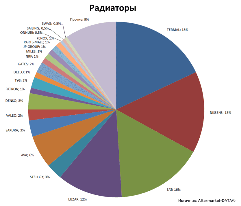 Aftermarket DATA Структура рынка автозапчастей 2019–2020. Доля рынка - Радиаторы. Аналитика на abninsk.win-sto.ru