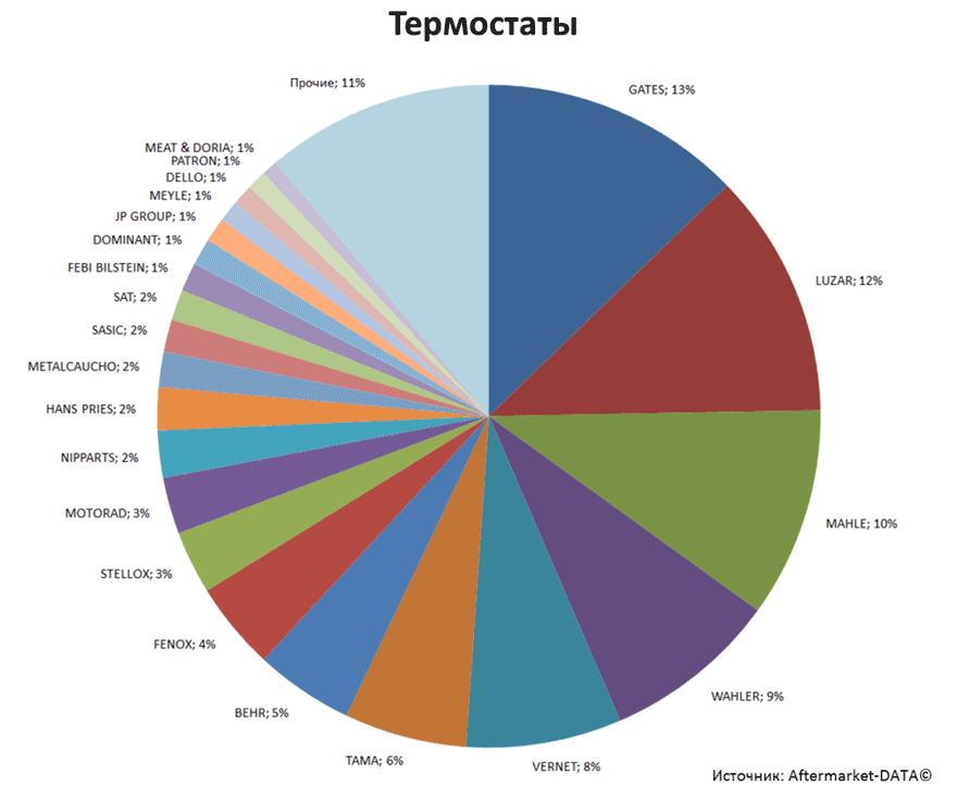 Aftermarket DATA Структура рынка автозапчастей 2019–2020. Доля рынка - Термостаты. Аналитика на abninsk.win-sto.ru