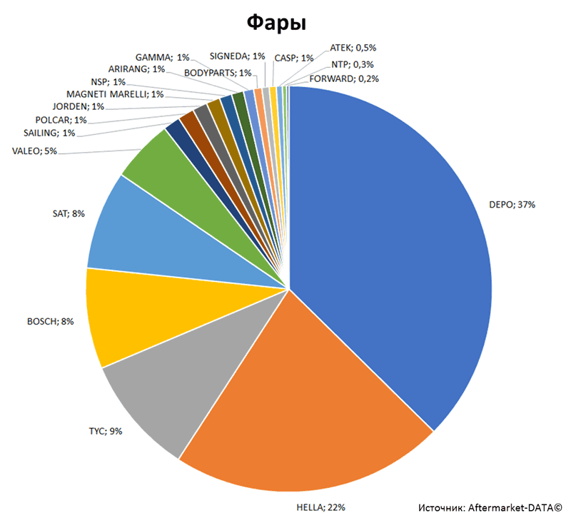 Aftermarket DATA Структура рынка автозапчастей 2019–2020. Доля рынка - Фары. Аналитика на abninsk.win-sto.ru