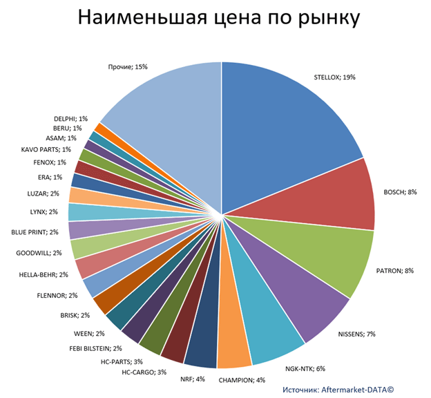 Экспресс-аналитика ассортимента DENSO. Аналитика на abninsk.win-sto.ru