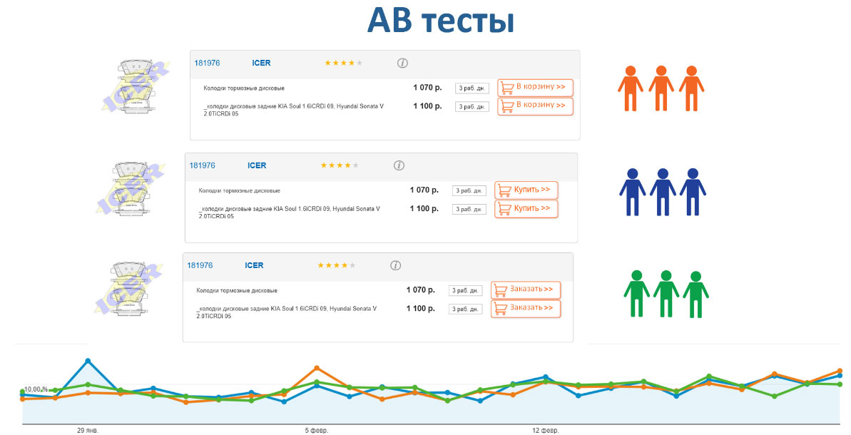 AB тесты Продвижение автосервиса в интернет в Абинске (Краснодарский Край)
