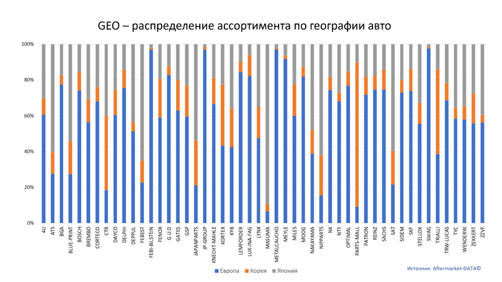 Структура Aftermarket август 2021. Распределение лидеров ассортимента по географии автомобилей.  Аналитика на abninsk.win-sto.ru