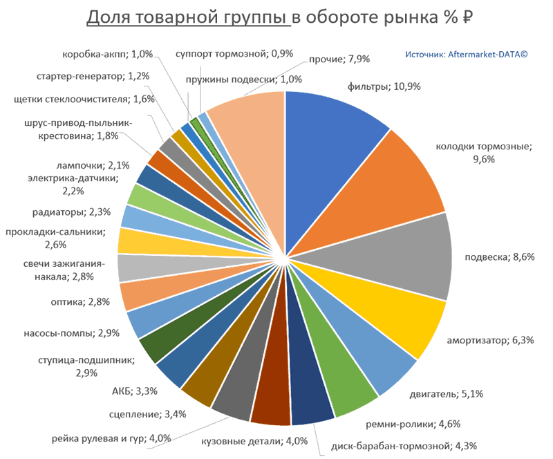 Структура Aftermarket август 2021. Доля товарной группы в обороте рынка % РУБ.  Аналитика на abninsk.win-sto.ru