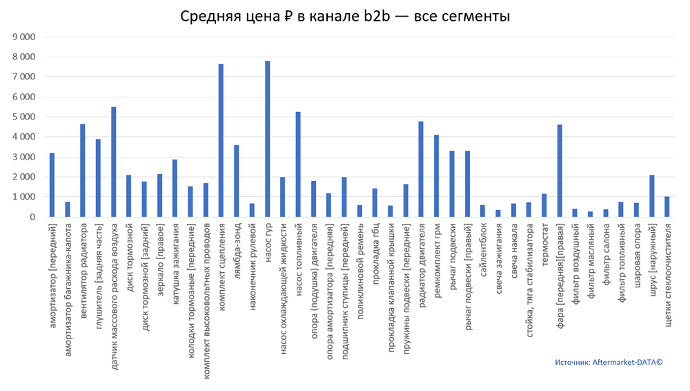 Структура Aftermarket август 2021. Средняя цена в канале b2b - все сегменты.  Аналитика на abninsk.win-sto.ru