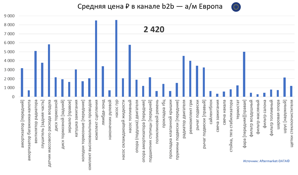 Структура Aftermarket август 2021. Средняя цена в канале b2b - Европа.  Аналитика на abninsk.win-sto.ru