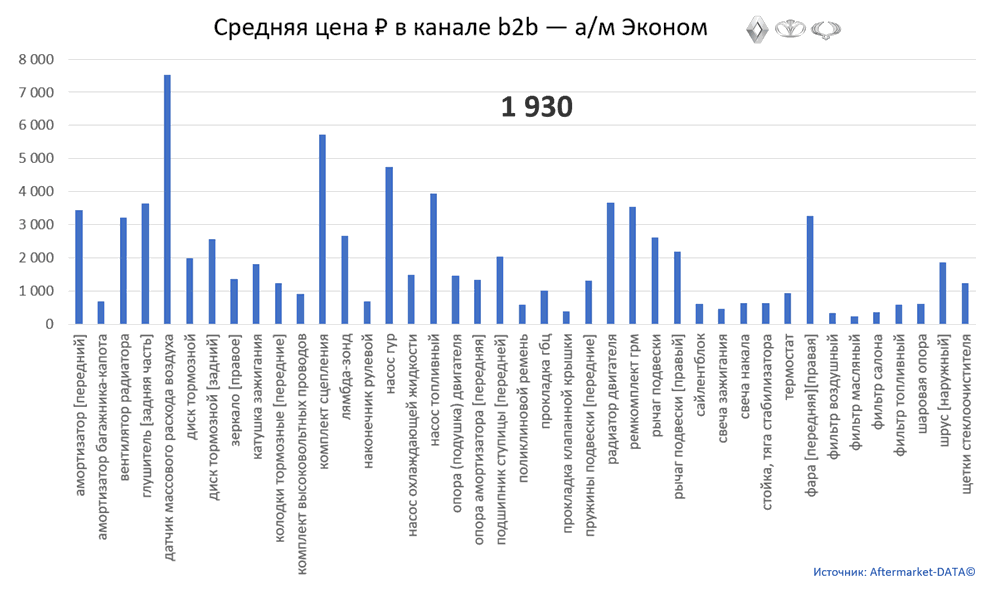 Структура Aftermarket август 2021. Средняя цена в канале b2b - Эконом.  Аналитика на abninsk.win-sto.ru