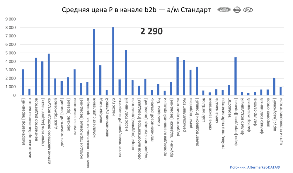 Структура Aftermarket август 2021. Средняя цена в канале b2b - Стандарт.  Аналитика на abninsk.win-sto.ru