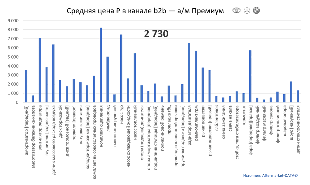 Структура Aftermarket август 2021. Средняя цена в канале b2b - Премиум.  Аналитика на abninsk.win-sto.ru