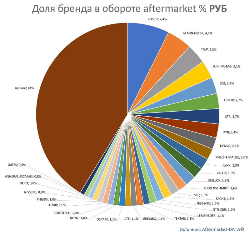 Структура Aftermarket август 2021. Доля брендов в общем обороте aftermarket, РУБ.  Аналитика на abninsk.win-sto.ru