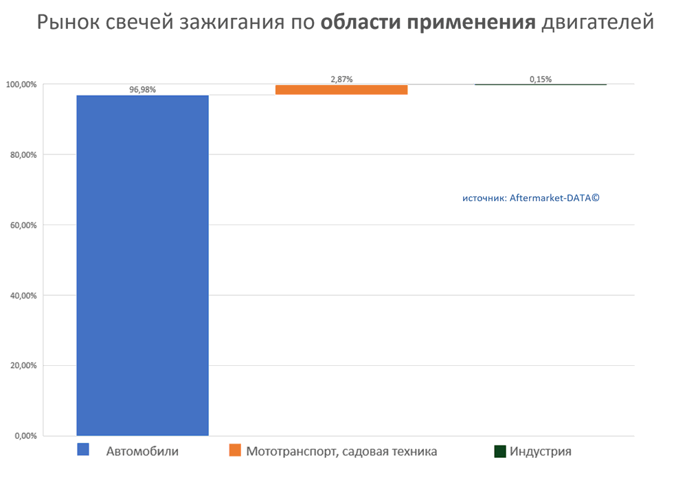 Рынок свечей зажигания по области применения двигателей.  Аналитика на abninsk.win-sto.ru