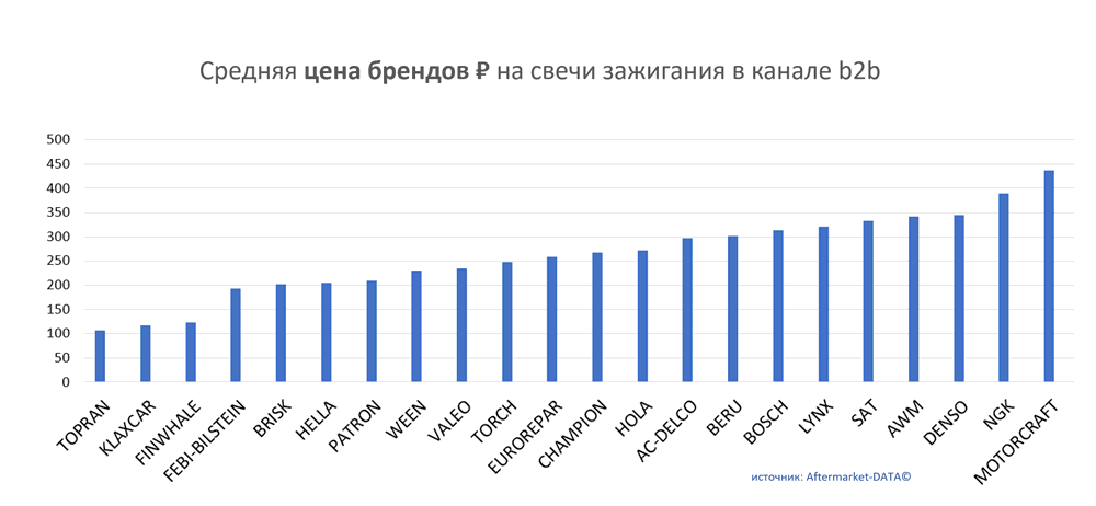 Средняя цена брендов на свечи зажигания в канале b2b.  Аналитика на abninsk.win-sto.ru