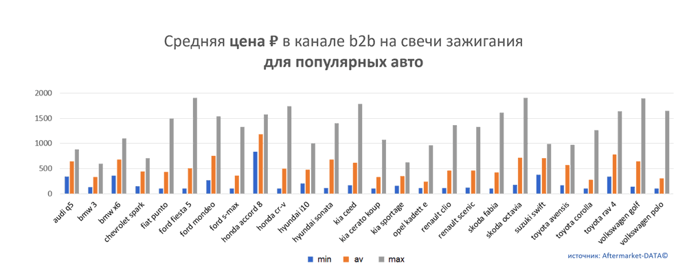 Средняя цена на свечи зажигания в канале b2b для популярных авто.  Аналитика на abninsk.win-sto.ru