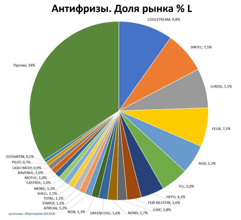 Антифризы доля рынка по производителям. Аналитика на abninsk.win-sto.ru