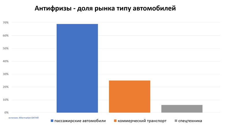 Антифризы доля рынка по типу автомобиля. Аналитика на abninsk.win-sto.ru