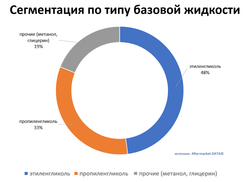 Обзор рынка антифризов 2021.  Аналитика на abninsk.win-sto.ru