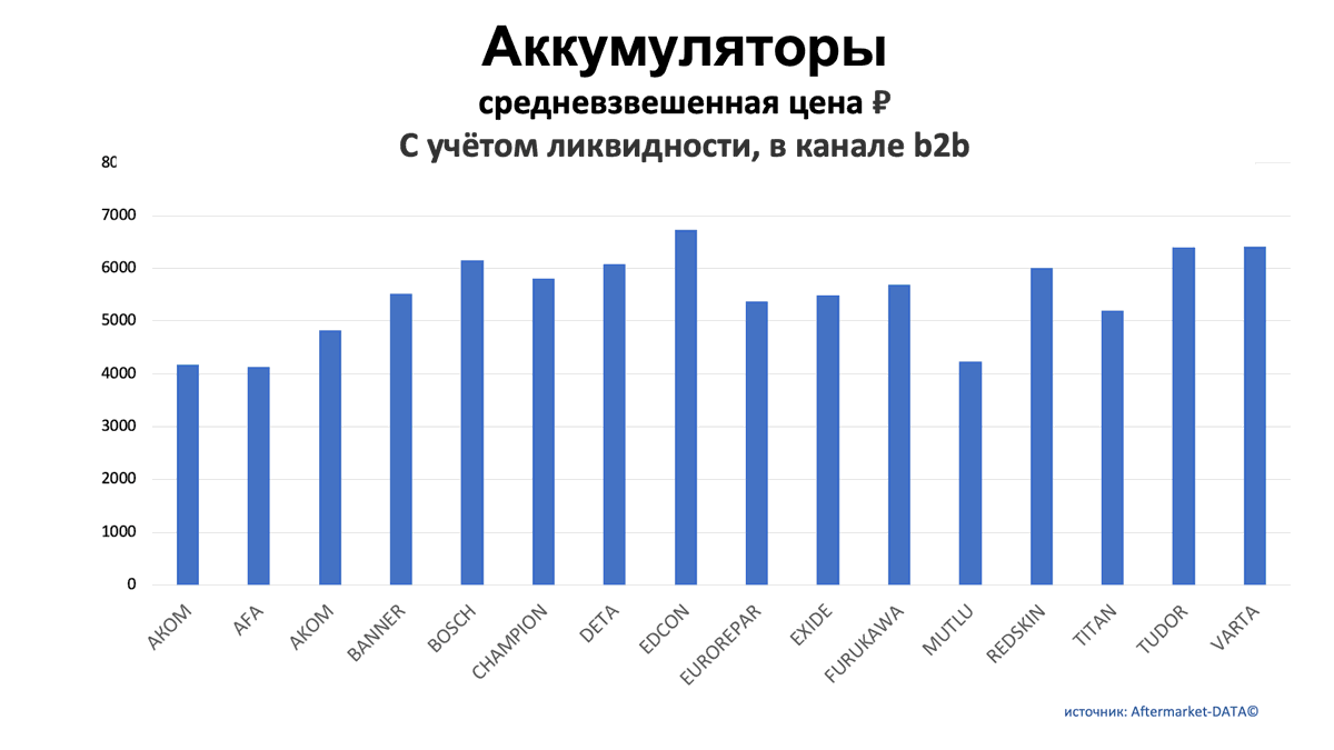 Аккумуляторы. Средняя цена РУБ в канале b2b. Аналитика на abninsk.win-sto.ru