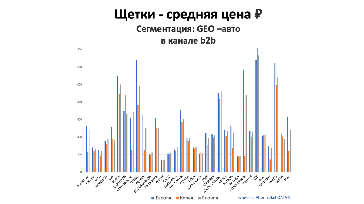 Щетки - средняя цена, руб. Аналитика на abninsk.win-sto.ru