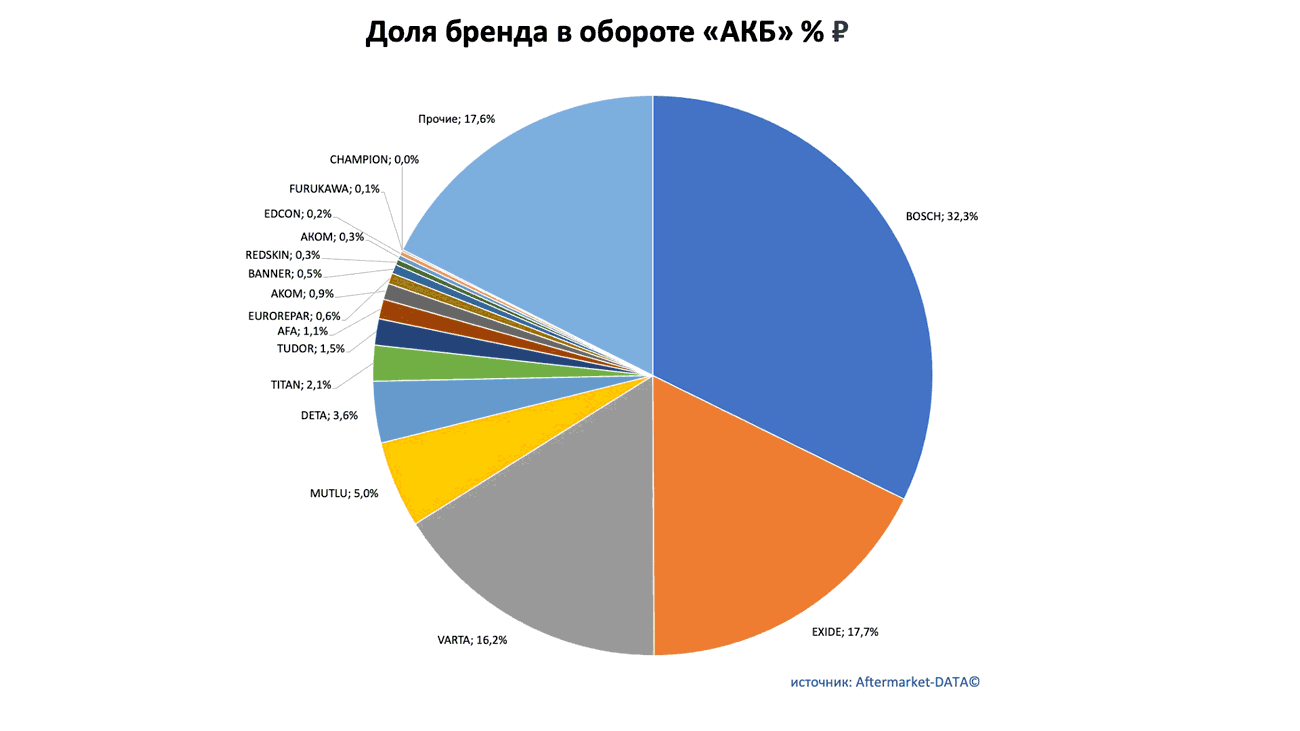 Доли рынка брендов в товарной группе «АКБ». Аналитика на abninsk.win-sto.ru