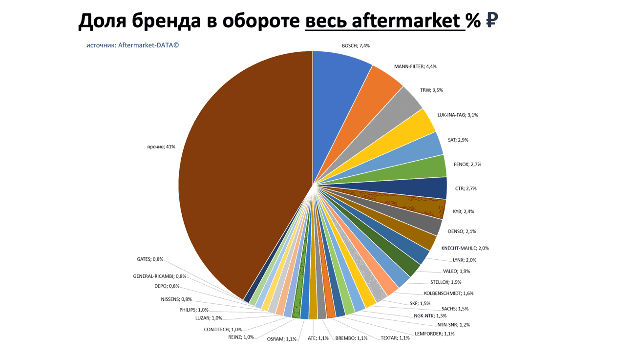 Доли брендов в общем обороте Aftermarket РУБ. Аналитика на abninsk.win-sto.ru