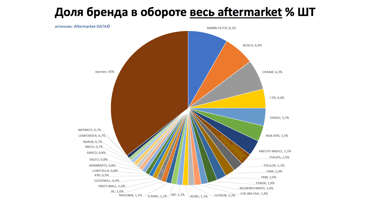 Доли брендов в общем обороте Aftermarket ШТ. Аналитика на abninsk.win-sto.ru
