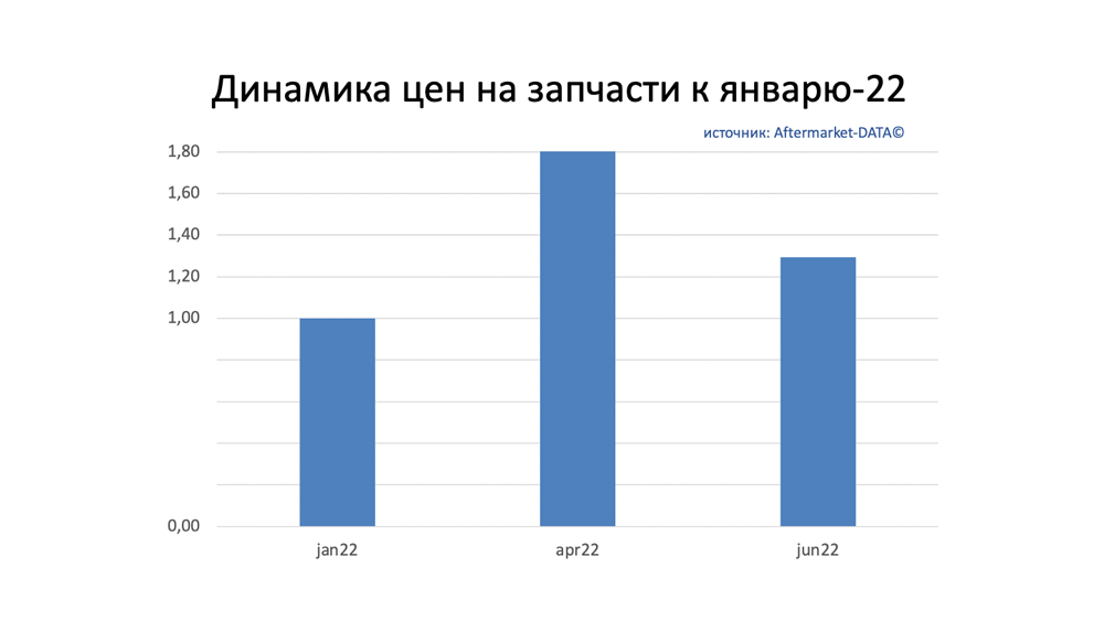 Динамика цен на запчасти июнь 2022. Аналитика на abninsk.win-sto.ru