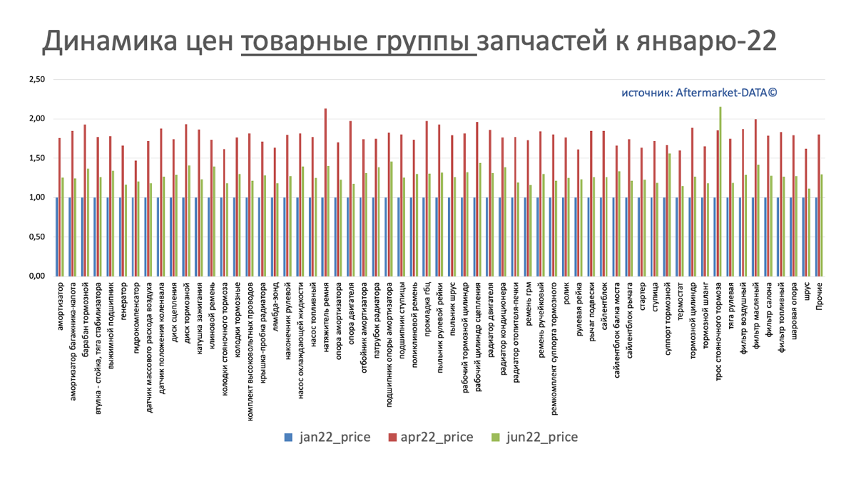 Динамика цен на запчасти в разрезе товарных групп июнь 2022. Аналитика на abninsk.win-sto.ru